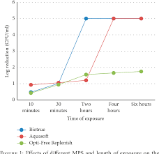 Pdf Comparison Of The Antimicrobial Efficacy Of Various