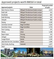 2, jalan pju 1a/7a, oasis square, ara damansara, 47301 petaling jaya, selangor darul ehsan. Pr1ma Phase 1 To Feature 15 Projects Offering 20 000 Homes Priced Under Rm350k Penang Property Talk