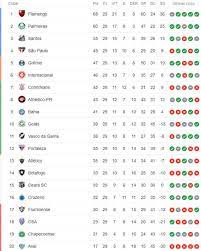 'a geração 1981 e a geração 2019 do flamengo estarão na mesma prateleira', projeta eric faria. A Classificacao Da Serie A Do Brasileirao 2019 Apos A 29Âª Rodada Cassio Zirpoli