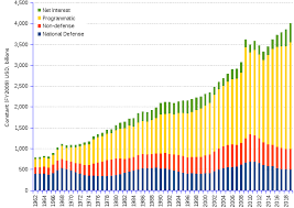 Us Federal Budget Spending By Major Categories 1962 2019