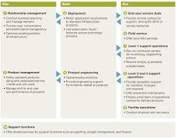 71 Plan Build Run Org Chart Build Run Org Chart Plan