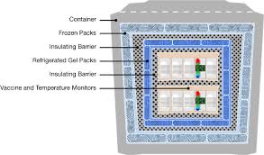 National Vaccine Storage And Handling Guidelines For