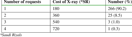 Visit for dot physical (price includes urinalysis) Distribution Of Back X Ray Cost By Number Of Request N 295 Download Table