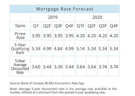 Fixed Mortgage Rates To Drop This Year Forecast Vancouver