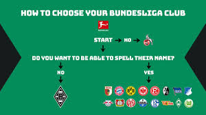 May 21, 2014 · all information about bor. Gladbach On Twitter The Ultimate Guide To Picking A Bundesliga Club Diefohlen