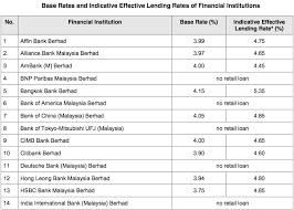In view of the substantial. Securing Your Mortgage Loan Made Easy Malaysia Mortgage Broker Malaysia Bank Mortgage Update