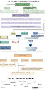 Twitter Pour Decloisonner La Recherche Scientifique Recherche Scientifique Science Scientifique