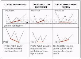 Rsi Divergence Rsi Implied Volatility Online Broker