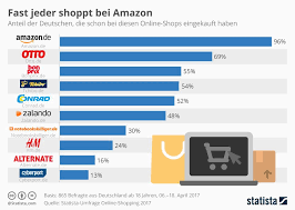 96 Prozent Der Deutschen Bestellen Bei Amazon 2017 Einkaufen Online Shops Umfrage