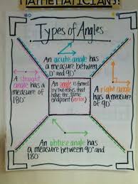 Types Of Angles I Like How They Are All On One Anchor Chart