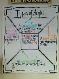 types of angles i like how they are all on one anchor chart