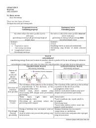 Smart Notes F4 Chapter 5 Waves Resonance Waves