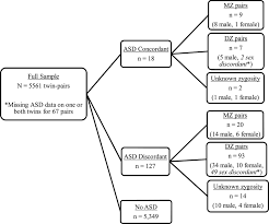 Flow Chart Illustrating Twin Pairs Examined In Analyses Of