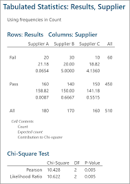 If we look at each of. Chi Square Test With Minitab Lean Sigma Corporation