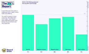 What you need to know about common health issues by subscribing you agree to the terms of use and privacy policy. Study 73 Of Musicians Feel Stress Anxiety Or Depression Related To Their Work Magnetic Magazine