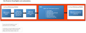 Epm automate is the command line utility that allows you to remotely perform and automate administrative tasks for your oracle cloud instance. Pbcs Tutorial A Phased Approach To Oracle Epm On Prem To Cloud Automation