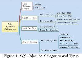 Sql Injection Types Sql Injection Sql Engineering Notes