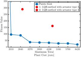 And historical price for 3900 eur to ron since the year 2001. Towards A Generic Optimal Co Design Of Hardware Architecture And Control Configuration For Interacting Subsystems Sciencedirect