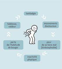 Le mal de dos représente 1 arrêt de travail sur 5 et coûte près d'1 milliards d'euros chaque année à l'assurance maladie qui lance une grande campagne or, c'est une erreur et l'assurance maladie compte bien faire passer le message avec une nouvelle campagne de prévention comprenant des. Traitement Du Mal De Dos Ameli Fr Assure
