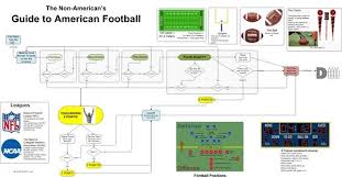 Football For Dummies Infographic Google Search Football