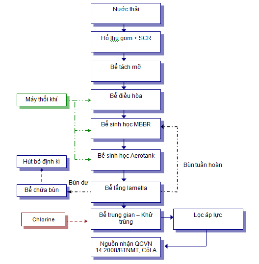 Hệ thống xử lý nước thải nhà hàng khách sạn - Cung cấp thiết bị công nghệ Xử  lý nước hàng đầu Việt Nam | Westerntechvn