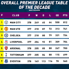Last updated 17th may 2021 at 12:51. Sk Football The Epl Table Of The Decade 2010 2019 Is Facebook