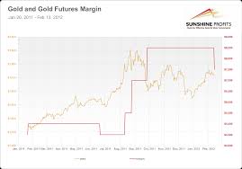 Gold Margin What Is It And Why You Should Care Sunshine
