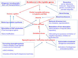 Maybe you would like to learn more about one of these? Pathophysiology And Treatment Of Patients With F1000research