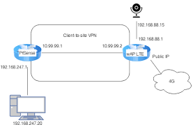 Solved Port Forwarding Through Vpn Mikrotik