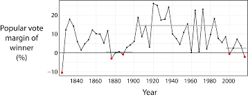 Balkinization Electoral Math And The New Gilded Age