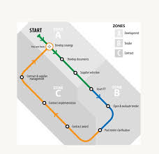 Route 3 Develop Strategy Procurement Route Competitive