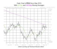 Fcx Stock Sinks On Lowered Treatment Charges For 2020
