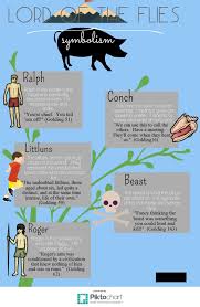 How I Use Piktochart In My Classroom Fly Symbolism Lord Of The Flies Gcse English