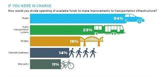 Public transportation use is one of the most effective actions individuals can take to conserve energy. Nearly 9 In 10 Americans See Benefits Of Public Transportation Government Issues Mobility Lab