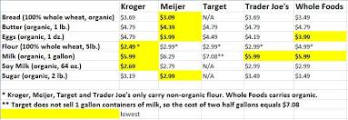 Food Staples Store Price Comparisons All Natural Savings