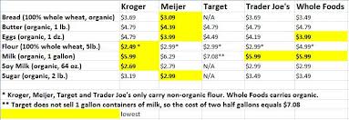 food staples store price comparisons all natural savings