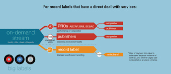 Well in a lot of cases, it's a no. Music Royalties Explained The Ultimate Guide For 2020