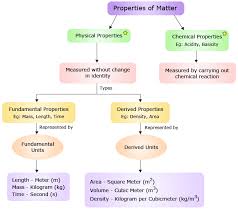 Conceptmap Properties Of Matter Chemistry Education Interactive Science Notebook