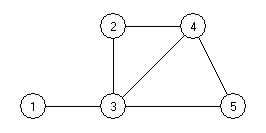 Desenati un graf g neorientat cu 6 noduri si 10 muchii. Http Www Lbi Ro Carmen 11f Graf1 Grafuri 20neorientate 20bac 202007 Pdf