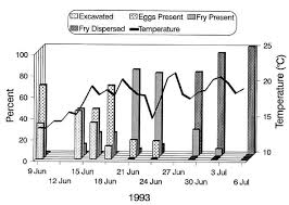 Nesting Stages By Date And Water Temperature For Smallmouth