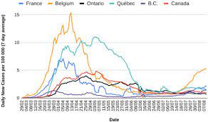 The level of average daily covid cases remained below 20,000 for the third straight day wednesday, according to data compiled by johns hopkins university. An Analysis Of The Policy Responses To The Covid 19 Pandemic In France Belgium And Canada Sciencedirect