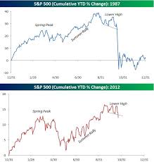 The S P 500 In 1987 And 2012 Business Insider