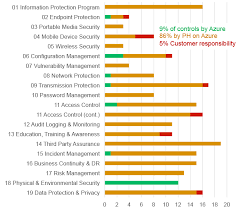 hipaa hitrust standards project hosts security