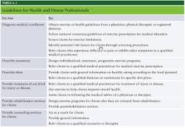 Nasm Chapter 6 Fitness Assessment Science Flashcards