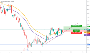 Sail Stock Price And Chart Nse Sail Tradingview India