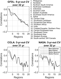 Dr kitila has 1 job listed on their profile. Use Of El Nino Southern Oscillation Related Seasonal Precipitation Predictability In Developing Regions For Potential Societal Benefit Landman 2019 International Journal Of Climatology Wiley Online Library