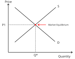 Economic equilibrium is the state in which the market forces are balanced, where current prices stabilize between even supply and demand. Market Equilibrium Definition Boycewire