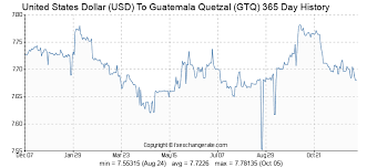 United States Dollar Usd To Guatemala Quetzal Gtq Exchange
