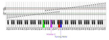 21 unusual read piano notes chart