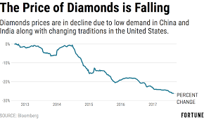 Price Of Gold Climbs While Diamond Sales Look Dull Fortune